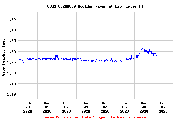 Graph of  Gage height, feet