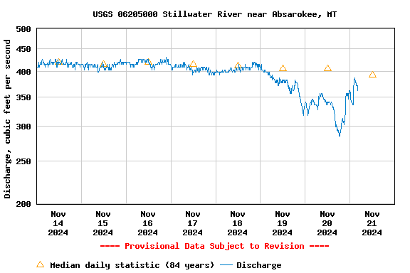 Graph of  Discharge, cubic feet per second