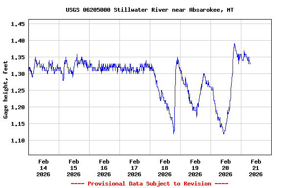 Graph of  Gage height, feet