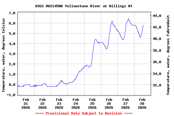Graph of  Temperature, water, degrees Celsius