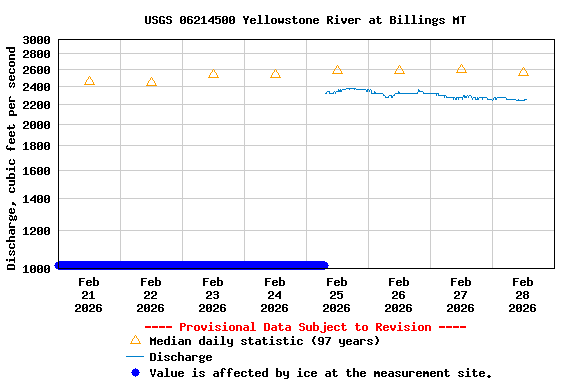 Graph of  Discharge, cubic feet per second