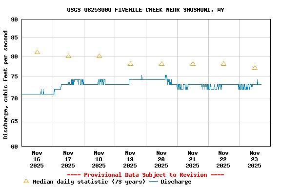 Graph of  Discharge, cubic feet per second