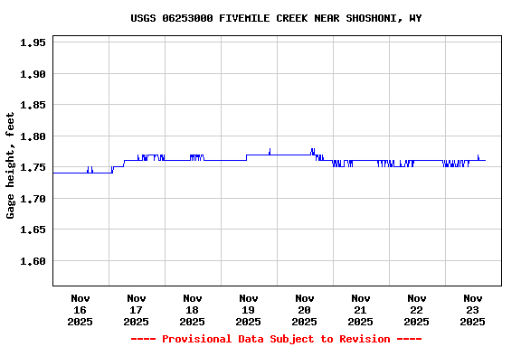Graph of  Gage height, feet