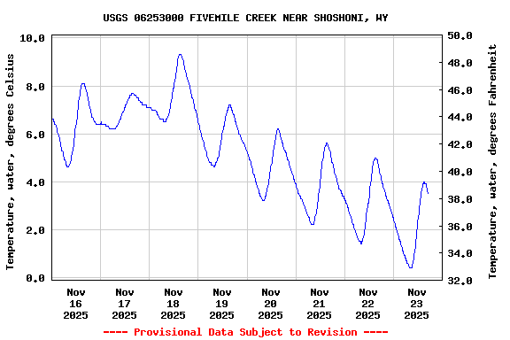 Graph of  Temperature, water, degrees Celsius