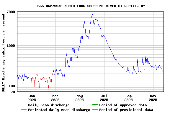 Graph of DAILY Discharge, cubic feet per second