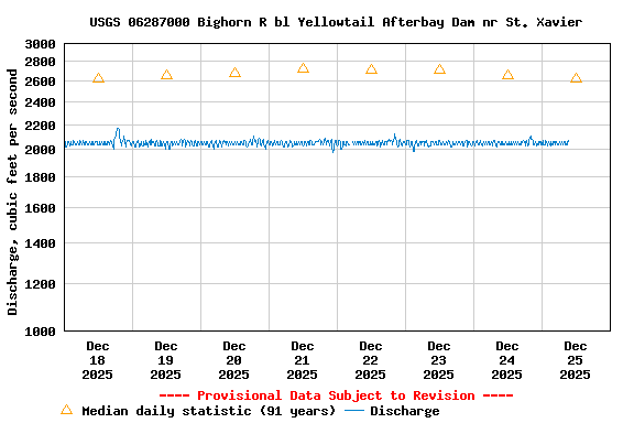 Graph of  Discharge, cubic feet per second