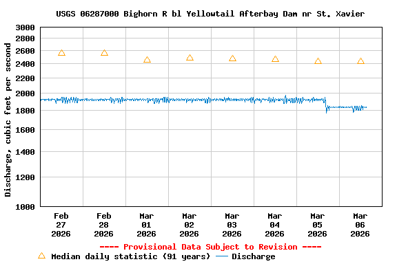 Graph of  Discharge, cubic feet per second