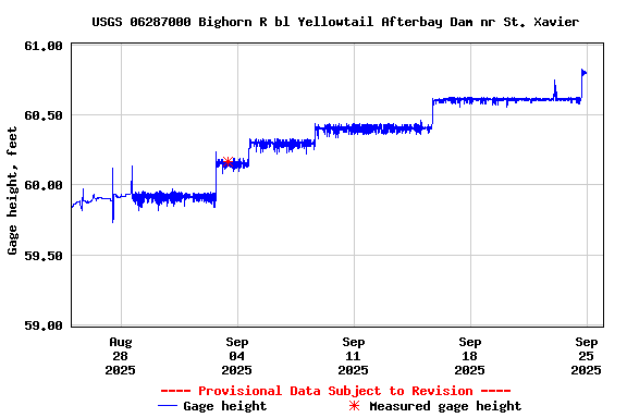 Graph of  Gage height, feet