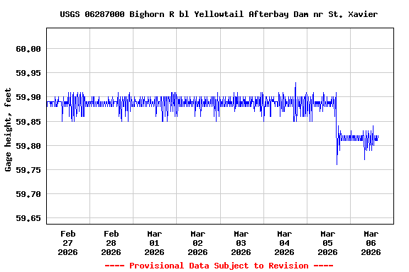Graph of  Gage height, feet