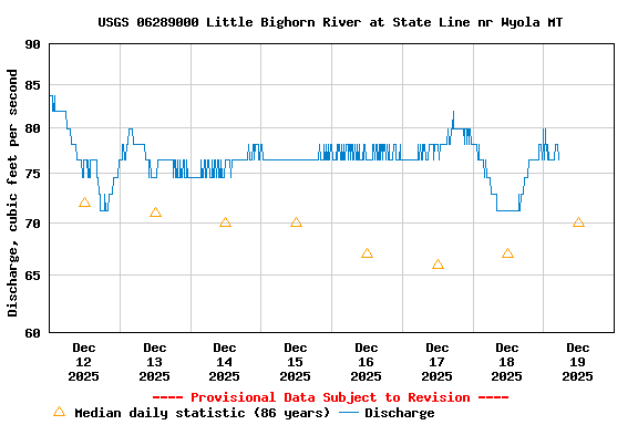 Graph of  Discharge, cubic feet per second
