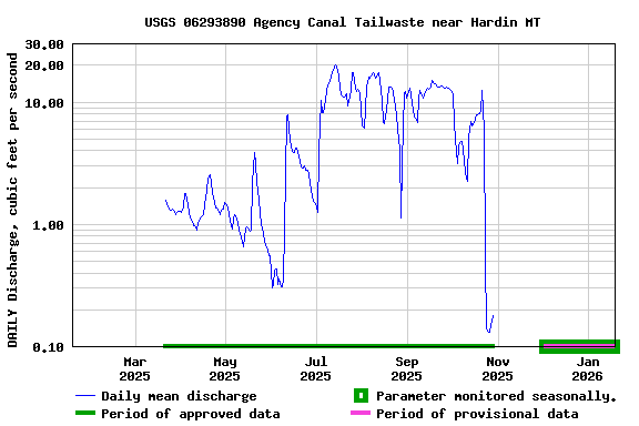 Graph of DAILY Discharge, cubic feet per second