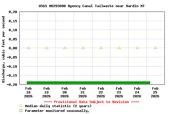 Graph of  Discharge, cubic feet per second