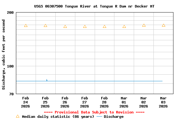 Graph of  Discharge, cubic feet per second