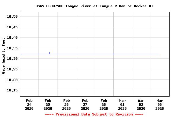 Graph of  Gage height, feet