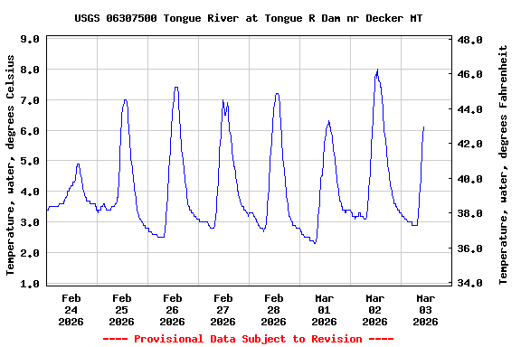 Graph of  Temperature, water, degrees Celsius