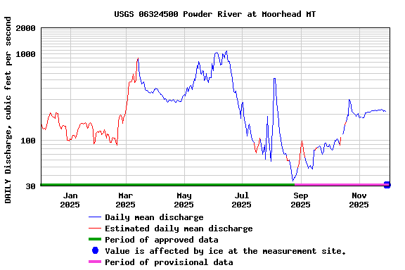 Graph of DAILY Discharge, cubic feet per second