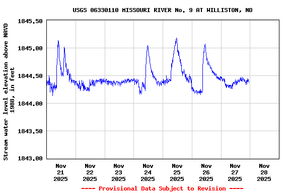 Graph of  Stream water level elevation above NAVD 1988, in feet