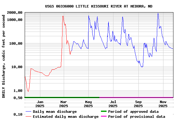 Graph of DAILY Discharge, cubic feet per second