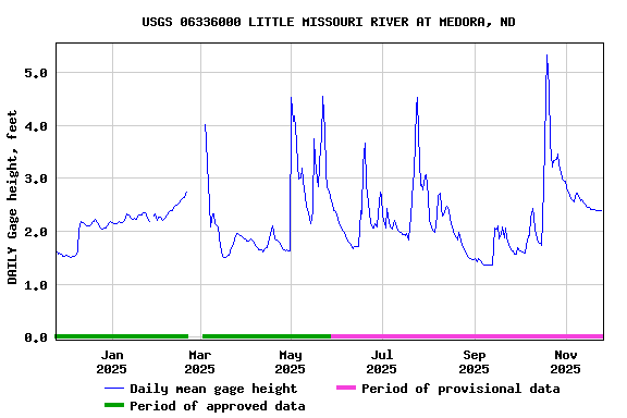 Graph of DAILY Gage height, feet