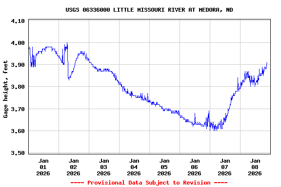 Graph of  Gage height, feet