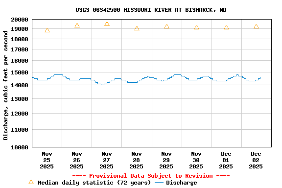 Graph of  Discharge, cubic feet per second
