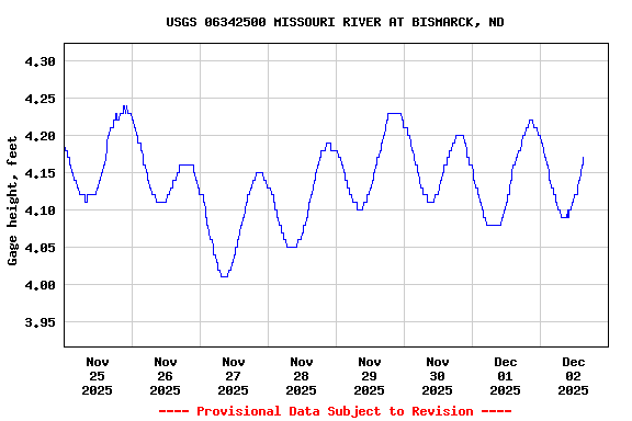 Graph of  Gage height, feet