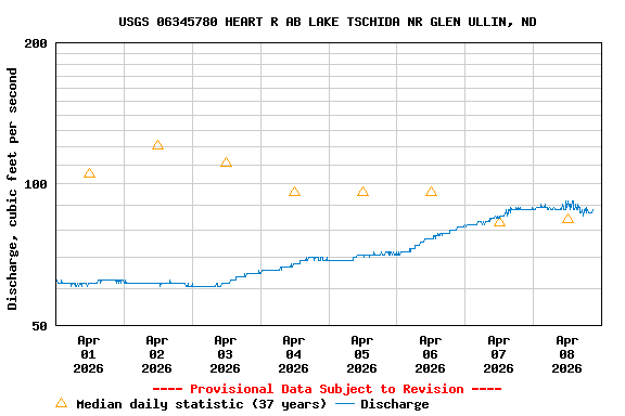 Graph of  Discharge, cubic feet per second