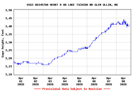 Graph of  Gage height, feet