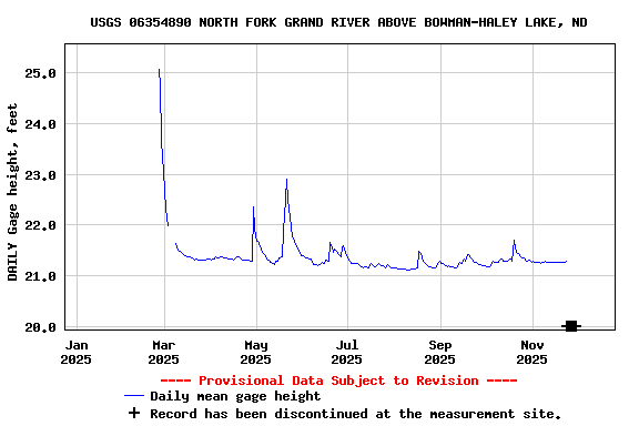 Graph of DAILY Gage height, feet