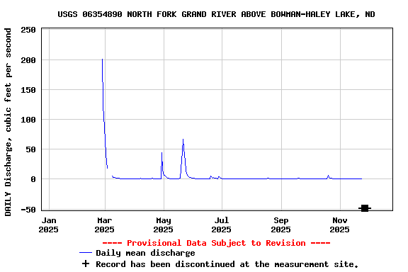 Graph of DAILY Discharge, cubic feet per second