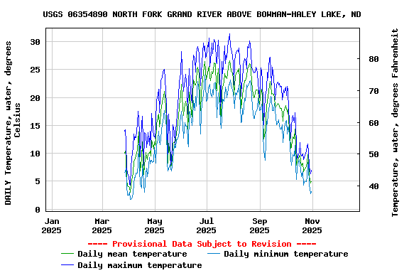 Graph of DAILY Temperature, water, degrees Celsius