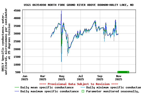 Graph of DAILY Specific conductance, water, unfiltered, microsiemens per centimeter at 25 degrees Celsius