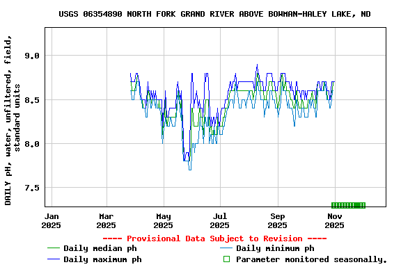 Graph of DAILY pH, water, unfiltered, field, standard units