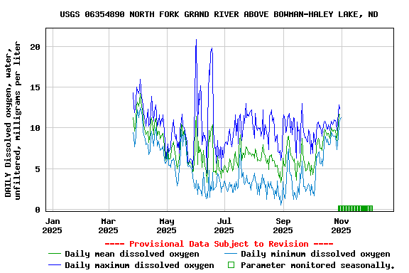 Graph of DAILY Dissolved oxygen, water, unfiltered, milligrams per liter