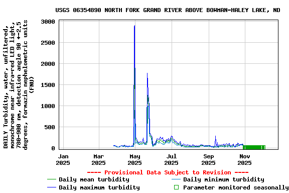 Graph of DAILY Turbidity, water, unfiltered, monochrome near infra-red LED light, 780-900 nm, detection angle 90 +-2.5 degrees, formazin nephelometric units (FNU)