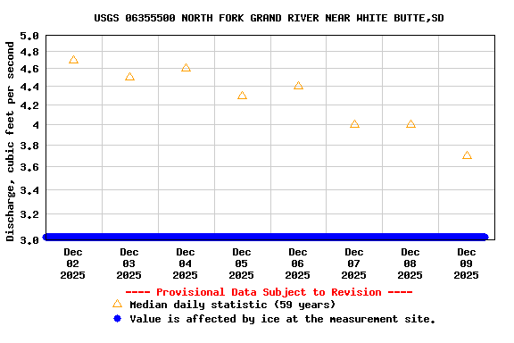 Graph of  Discharge, cubic feet per second