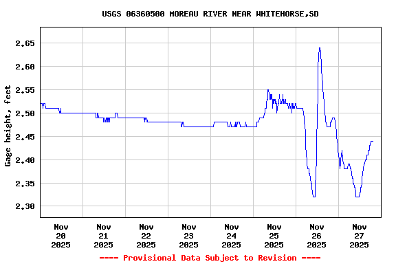 Graph of  Gage height, feet