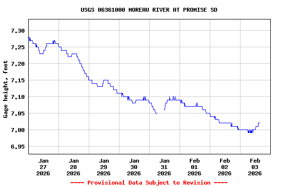 Graph of  Gage height, feet