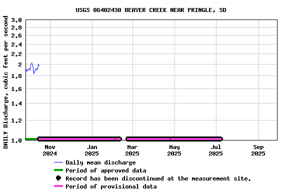 Graph of DAILY Discharge, cubic feet per second