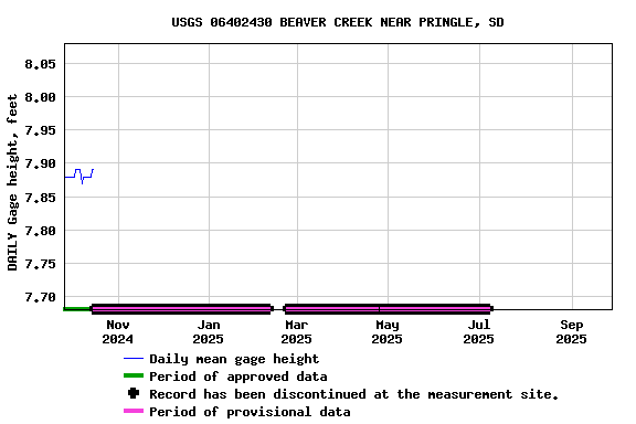 Graph of DAILY Gage height, feet