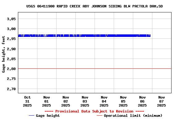 Graph of  Gage height, feet