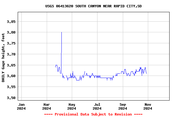 Graph of DAILY Gage height, feet