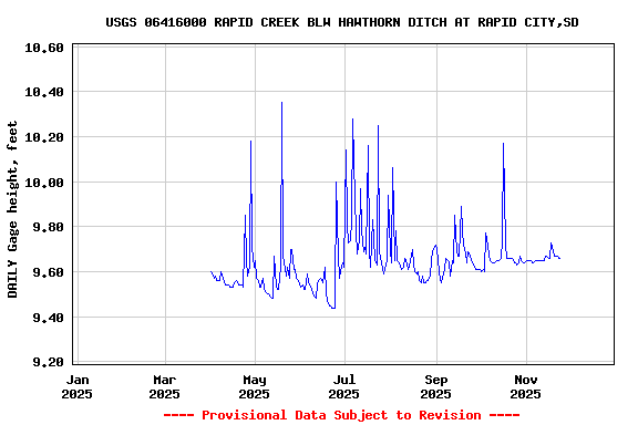 Graph of DAILY Gage height, feet