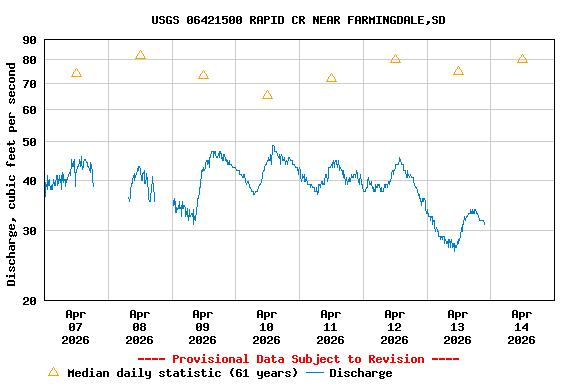 Graph of  Discharge, cubic feet per second