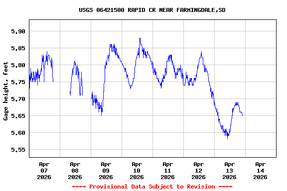 Graph of  Gage height, feet