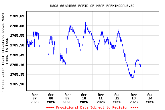 Graph of  Stream water level elevation above NAVD 1988, in feet