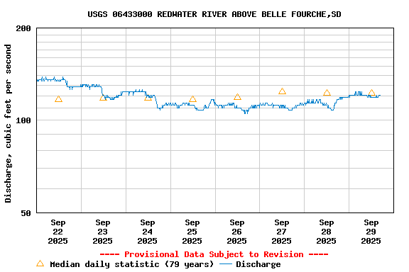 Graph of  Discharge, cubic feet per second