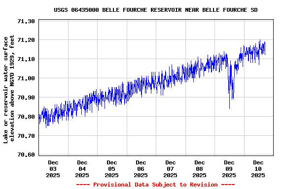 Graph of  Lake or reservoir water surface elevation above NGVD 1929, feet
