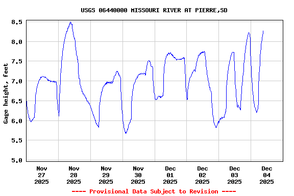 Graph of  Gage height, feet