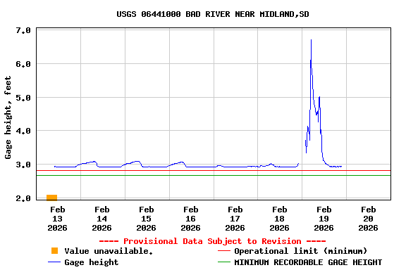 Graph of  Gage height, feet
